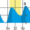 Tide chart for Knapp Landing, Columbia River, Washington on 2021/01/3