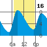 Tide chart for Columbia River, Knapp Landing, Washington on 2021/02/16
