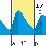 Tide chart for Columbia River, Knapp Landing, Washington on 2021/02/17