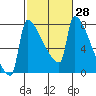 Tide chart for Columbia River, Knapp Landing, Washington on 2021/02/28