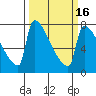 Tide chart for Knapp Landing, Columbia River, Washington on 2021/03/16