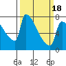 Tide chart for Knapp Landing, Columbia River, Washington on 2021/03/18