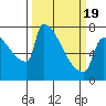 Tide chart for Knapp Landing, Columbia River, Washington on 2021/03/19