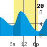 Tide chart for Knapp Landing, Columbia River, Washington on 2021/03/20