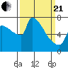 Tide chart for Columbia River, Knapp Landing, Washington on 2021/03/21