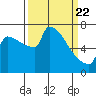 Tide chart for Knapp Landing, Columbia River, Washington on 2021/03/22