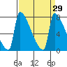 Tide chart for Knapp Landing, Columbia River, Washington on 2021/03/29