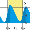 Tide chart for Knapp Landing, Columbia River, Washington on 2021/03/2