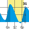 Tide chart for Knapp Landing, Columbia River, Washington on 2021/03/31