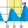 Tide chart for Knapp Landing, Columbia River, Washington on 2021/10/10