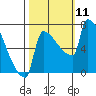 Tide chart for Knapp Landing, Columbia River, Washington on 2021/10/11