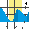 Tide chart for Knapp Landing, Columbia River, Washington on 2021/10/14