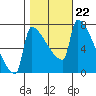 Tide chart for Knapp Landing, Columbia River, Washington on 2021/10/22