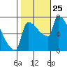 Tide chart for Knapp Landing, Columbia River, Washington on 2021/10/25