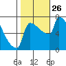 Tide chart for Knapp Landing, Columbia River, Washington on 2021/10/26