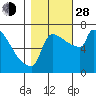 Tide chart for Knapp Landing, Columbia River, Washington on 2021/10/28