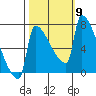 Tide chart for Knapp Landing, Columbia River, Washington on 2021/10/9