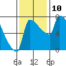Tide chart for Columbia River, Knapp Landing, Washington on 2021/11/10