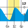 Tide chart for Columbia River, Knapp Landing, Washington on 2021/11/12