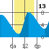 Tide chart for Columbia River, Knapp Landing, Washington on 2021/11/13