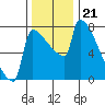 Tide chart for Columbia River, Knapp Landing, Washington on 2021/11/21