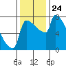 Tide chart for Columbia River, Knapp Landing, Washington on 2021/11/24