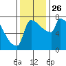 Tide chart for Columbia River, Knapp Landing, Washington on 2021/11/26
