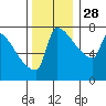 Tide chart for Columbia River, Knapp Landing, Washington on 2021/11/28