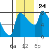 Tide chart for Knapp Landing, Columbia River, Washington on 2021/12/24
