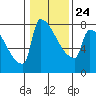Tide chart for Columbia River, Knapp Landing, Washington on 2022/01/24