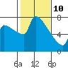 Tide chart for Knapp Landing, Columbia River, Washington on 2022/02/10