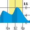 Tide chart for Knapp Landing, Columbia River, Washington on 2022/02/11