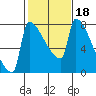 Tide chart for Knapp Landing, Columbia River, Washington on 2022/02/18