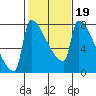 Tide chart for Knapp Landing, Columbia River, Washington on 2022/02/19