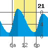 Tide chart for Knapp Landing, Columbia River, Washington on 2022/02/21