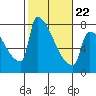 Tide chart for Knapp Landing, Columbia River, Washington on 2022/02/22