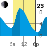 Tide chart for Knapp Landing, Columbia River, Washington on 2022/02/23