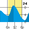Tide chart for Columbia River, Knapp Landing, Washington on 2022/02/24