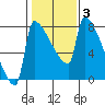 Tide chart for Knapp Landing, Columbia River, Washington on 2022/02/3