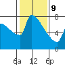 Tide chart for Knapp Landing, Columbia River, Washington on 2022/02/9