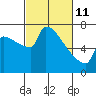 Tide chart for Columbia River, Knapp Landing, Washington on 2022/03/11