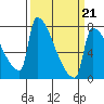 Tide chart for Columbia River, Knapp Landing, Washington on 2022/03/21
