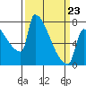 Tide chart for Columbia River, Knapp Landing, Washington on 2022/03/23