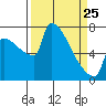 Tide chart for Columbia River, Knapp Landing, Washington on 2022/03/25