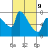 Tide chart for Columbia River, Knapp Landing, Washington on 2022/03/9