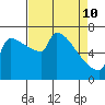 Tide chart for Knapp Landing, Columbia River, Washington on 2022/04/10