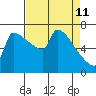 Tide chart for Knapp Landing, Columbia River, Washington on 2022/04/11