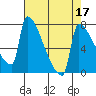 Tide chart for Knapp Landing, Columbia River, Washington on 2022/04/17