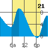 Tide chart for Knapp Landing, Columbia River, Washington on 2022/04/21