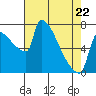 Tide chart for Knapp Landing, Columbia River, Washington on 2022/04/22